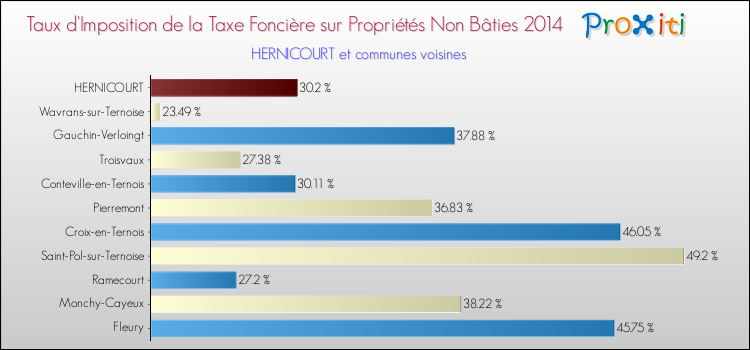 Taux d'imposition de la taxe foncière sur les immeubles et terrains non batis 2014 pour HERNICOURT et les communes proches Comparaison des taux d'imposition de la taxe foncière sur les immeubles et terrains non batis 2014 pour HERNICOURT et les communes voisines