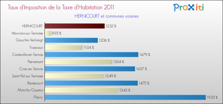 Taux d'imposition de la taxe d'habitation 2011 pour HERNICOURT et les communes proches Comparaison des taux d'imposition de la taxe d'habitation 2011 pour HERNICOURT et les communes voisines