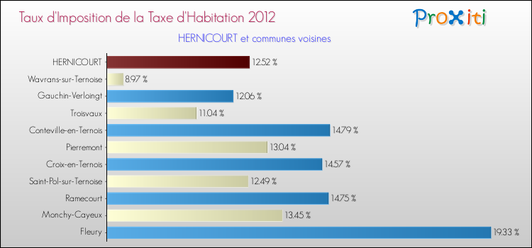 Taux d'imposition de la taxe d'habitation 2012 pour HERNICOURT et les communes proches Comparaison des taux d'imposition de la taxe d'habitation 2012 pour HERNICOURT et les communes voisines