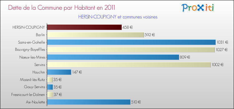 Dette par habitant de la commune en 2011 pour HERSIN-COUPIGNY et les communes proches Comparaison de la dette par habitant de la commune en 2011 pour HERSIN-COUPIGNY et les communes voisines