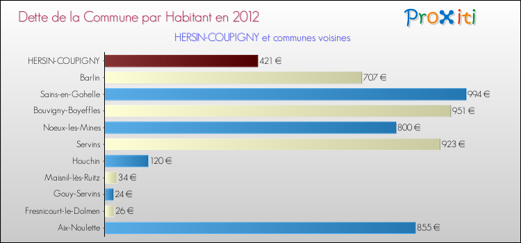 Dette par habitant de la commune en 2012 pour HERSIN-COUPIGNY et les communes proches Comparaison de la dette par habitant de la commune en 2012 pour HERSIN-COUPIGNY et les communes voisines