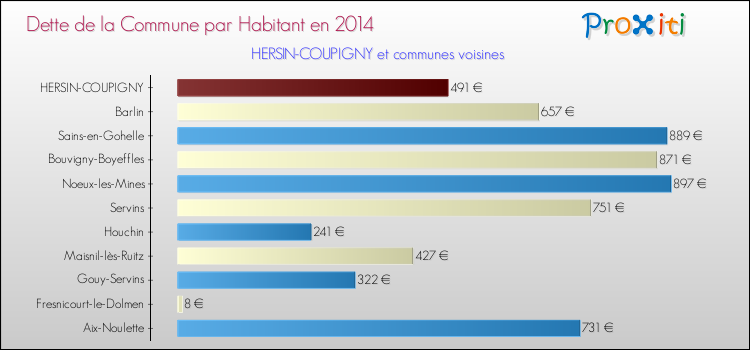 Dette par habitant de la commune en 2014 pour HERSIN-COUPIGNY et les communes proches Comparaison de la dette par habitant de la commune en 2014 pour HERSIN-COUPIGNY et les communes voisines