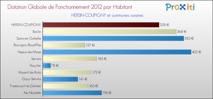 Montant des dotations globales de fonctionnement DGF par Habitant pour HERSIN-COUPIGNY et les communes proches Comparaison des des dotations globales de fonctionnement DGF par habitant pour HERSIN-COUPIGNY et les communes voisines