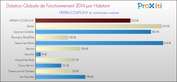 Montant des dotations globales de fonctionnement DGF par Habitant pour HERSIN-COUPIGNY et les communes proches en 2014. Comparaison des des dotations globales de fonctionnement DGF par habitant pour HERSIN-COUPIGNY et les communes voisines en 2014.