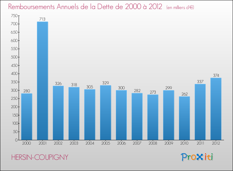 Evolution de l'annuité de la dette pour la commune de HERSIN-COUPIGNY de 2000 à 2012 Annuités de la dette pour HERSIN-COUPIGNY de 2000 à 2012