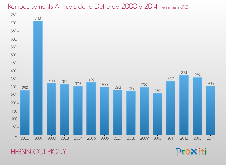 Evolution de l'annuité de la dette pour la commune de HERSIN-COUPIGNY de 2000 à 2014 Annuités de la dette pour HERSIN-COUPIGNY de 2000 à 2014