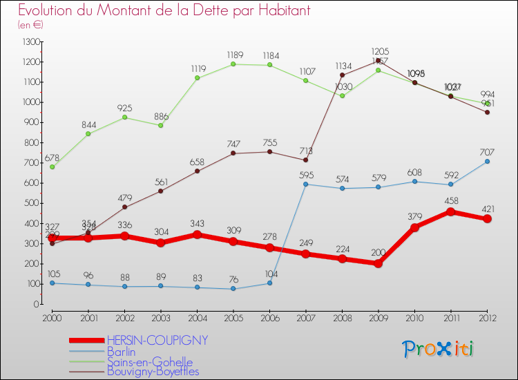 Evolution de la dette par habitant pour la commune de HERSIN-COUPIGNY et les communes proches de 2000 à 2012 Comparaison de la dette par habitant pour HERSIN-COUPIGNY et les communes voisines de 2000 à 2012