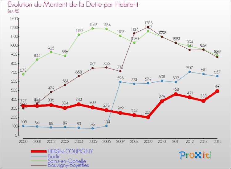 Evolution de la dette par habitant pour la commune de HERSIN-COUPIGNY et les communes proches de 2000 à 2014 Comparaison de la dette par habitant pour HERSIN-COUPIGNY et les communes voisines de 2000 à 2014