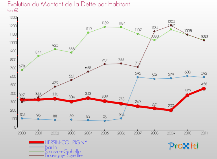 Evolution de la dette par habitant pour la commune de HERSIN-COUPIGNY et les communes proches Comparaison de la dette par habitant pour HERSIN-COUPIGNY et les communes voisines