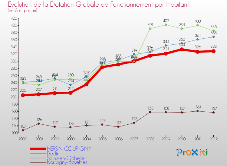 Evolution et montant de la dotation globale de fonctionnement par Habitant pour HERSIN-COUPIGNY et les communes proches Comparaison des dotations globales de fonctionnement par habitant pour HERSIN-COUPIGNY et les communes voisines