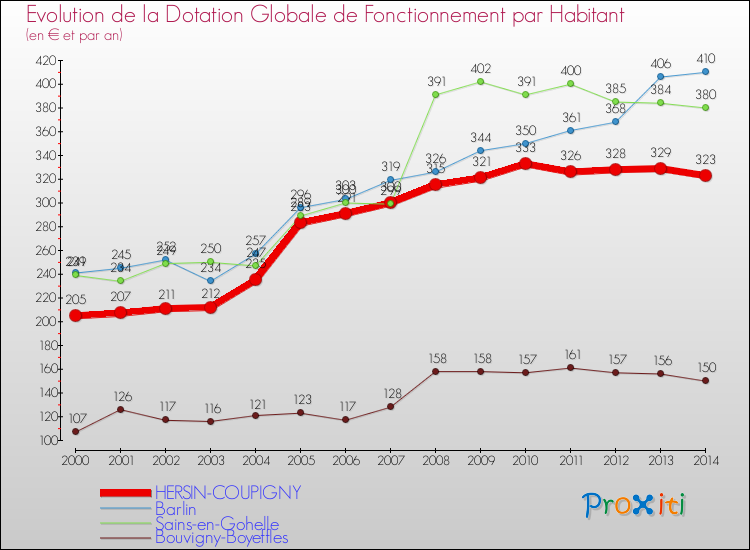 Evolution et montant de la dotation globale de fonctionnement par Habitant pour HERSIN-COUPIGNY et les communes proches de 2000 à 2014. Comparaison des dotations globales de fonctionnement par habitant pour HERSIN-COUPIGNY et les communes voisines de 2000 à 2014.