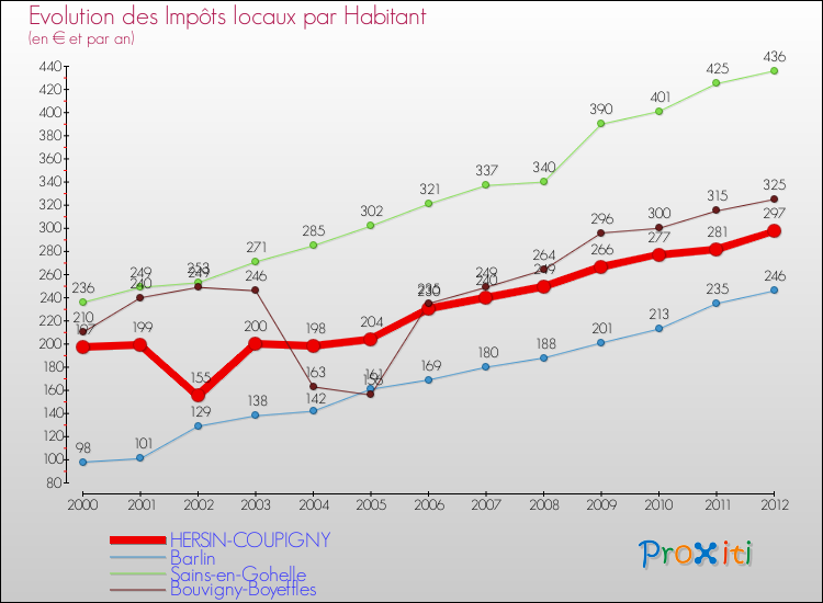 Evolution et montant des impôts locaux par Habitant pour HERSIN-COUPIGNY et les communes proches Comparaison des impôts locaux par habitant pour HERSIN-COUPIGNY et les communes voisines