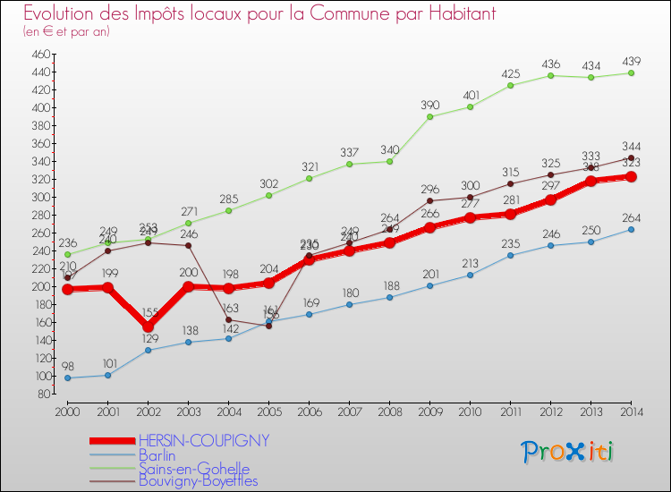 Evolution et montant des impôts locaux par Habitant pour HERSIN-COUPIGNY et les communes proches de 2000 à 2014 Comparaison des impôts locaux par habitant pour HERSIN-COUPIGNY et les communes voisines de 2000 à 2014