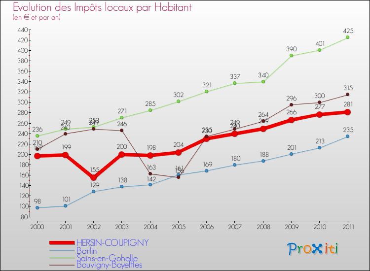 Evolution et montant des impôts locaux par Habitant pour HERSIN-COUPIGNY et les communes proches Comparaison des impôts locaux par habitant pour HERSIN-COUPIGNY et les communes voisines