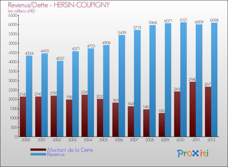 Evolution comparée de la dette et des revenus pour la commune de HERSIN-COUPIGNY de 2000 à 2012 Comparaison de la dette et des revenus pour HERSIN-COUPIGNY de 2000 à 2012