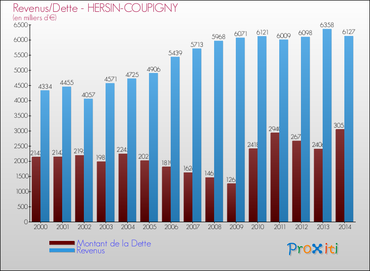 Evolution comparée de la dette et des revenus pour la commune de HERSIN-COUPIGNY de 2000 à 2014 Comparaison de la dette et des revenus pour HERSIN-COUPIGNY de 2000 à 2014