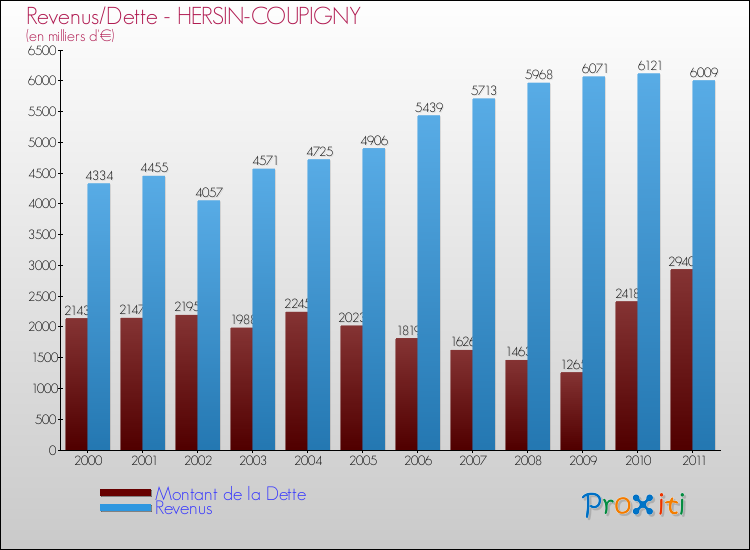 Evolution comparée de la dette et des revenus pour la commune de HERSIN-COUPIGNY de 2000 à 2011 Comparaison de la dette et des revenus pour HERSIN-COUPIGNY de 2000 à 2011