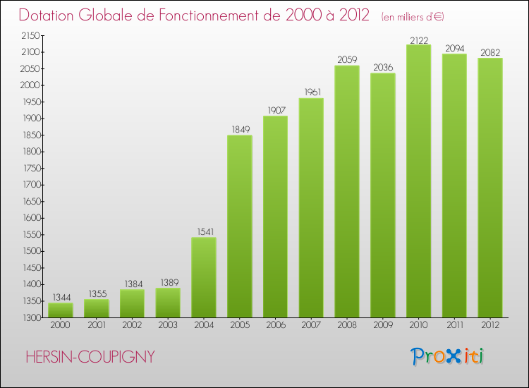 Evolution du montant de la Dotation Globale de Fonctionnement pour la commune de HERSIN-COUPIGNY de 2000 à 2012 Evolution du montant de la Dotation Globale de Fonctionnement pour HERSIN-COUPIGNY de 2000 à 2012