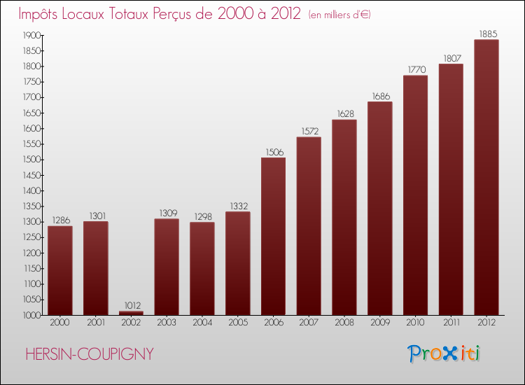 Evolution des Impôts Locaux pour la commune de HERSIN-COUPIGNY de 2000 à 2012 Evolution des Impôts Locaux pour HERSIN-COUPIGNY de 2000 à 2012