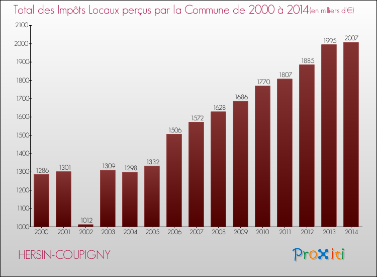 Evolution des Impôts Locaux pour la commune de HERSIN-COUPIGNY de 2000 à 2014 Evolution des Impôts Locaux pour HERSIN-COUPIGNY de 2000 à 2014