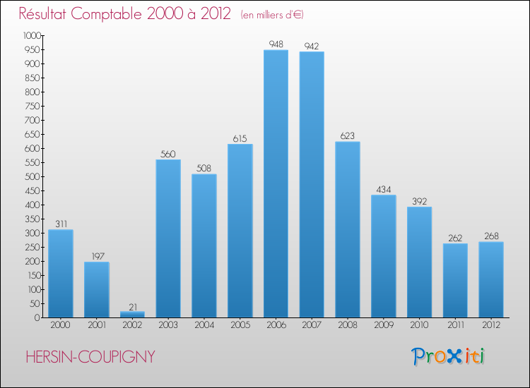 Evolution du résultat comptable pour la commune de HERSIN-COUPIGNY de 2000 à 2012 Evolution du résultat comptable pour HERSIN-COUPIGNY de 2000 à 2012