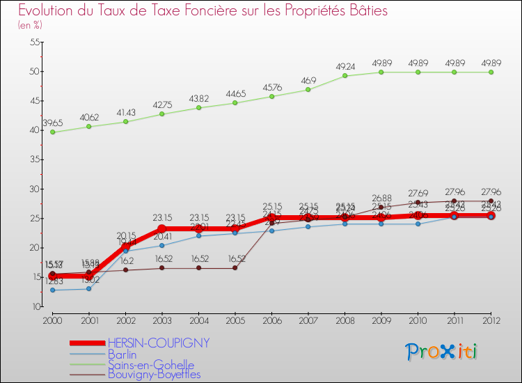 Evolution du taux de la taxe foncière sur le bati pour HERSIN-COUPIGNY et les communes proches de 2000 à 2012 Comparaison des taux de taxe foncière sur le bati pour HERSIN-COUPIGNY et les communes voisines de 2000 à 2012