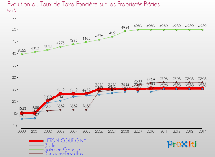 Evolution du taux de la taxe foncière sur le bati pour HERSIN-COUPIGNY et les communes proches de 2000 à 2014 Comparaison des taux de taxe foncière sur le bati pour HERSIN-COUPIGNY et les communes voisines de 2000 à 2014