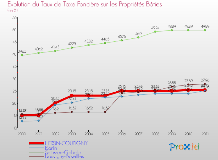 Evolution du taux de la taxe foncière sur le bati pour HERSIN-COUPIGNY et les communes proches Comparaison des taux de taxe foncière sur le bati pour HERSIN-COUPIGNY et les communes voisines