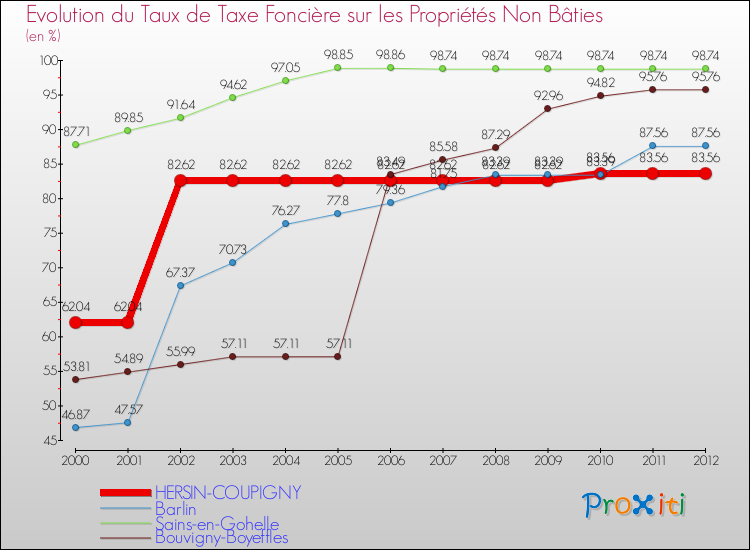 Evolution du taux de la taxe foncière sur les immeubles et terrains non batis pour HERSIN-COUPIGNY et les communes proches de 2000 à 2012 Comparaison des taux de la taxe foncière sur les immeubles et terrains non batis pour HERSIN-COUPIGNY et les communes voisines de 2000 à 2012