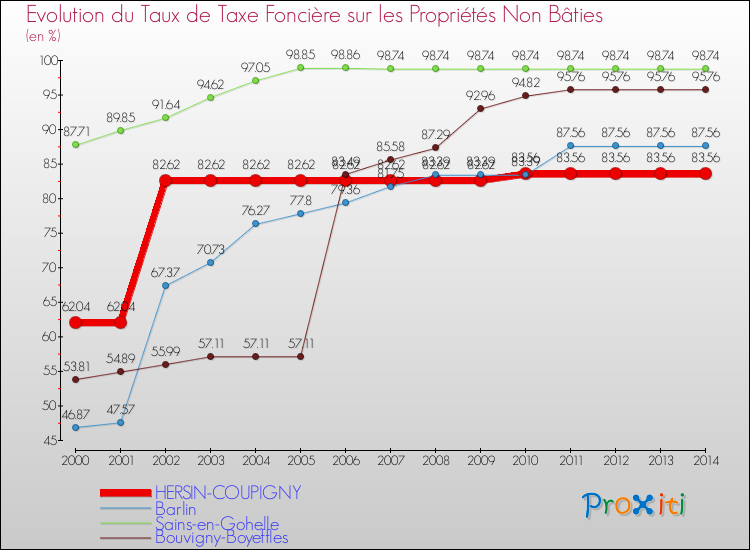 Evolution du taux de la taxe foncière sur les immeubles et terrains non batis pour HERSIN-COUPIGNY et les communes proches de 2000 à 2014 Comparaison des taux de la taxe foncière sur les immeubles et terrains non batis pour HERSIN-COUPIGNY et les communes voisines de 2000 à 2014