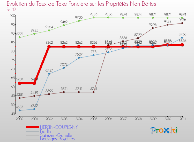 Evolution du taux de la taxe foncière sur les immeubles et terrains non batis pour HERSIN-COUPIGNY et les communes proches Comparaison des taux de la taxe foncière sur les immeubles et terrains non batis pour HERSIN-COUPIGNY et les communes voisines