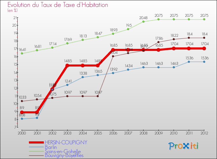 Evolution du taux de la taxe d'habitation pour HERSIN-COUPIGNY et les communes proches Comparaison des taux de la taxe d'habitation pour HERSIN-COUPIGNY et les communes voisines