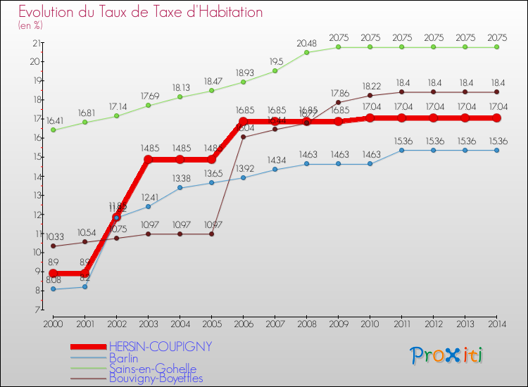 Evolution du taux de la taxe d'habitation pour HERSIN-COUPIGNY et les communes proches de 2000 à 2014 Comparaison des taux de la taxe d'habitation pour HERSIN-COUPIGNY et les communes voisines de 2000 à 2014