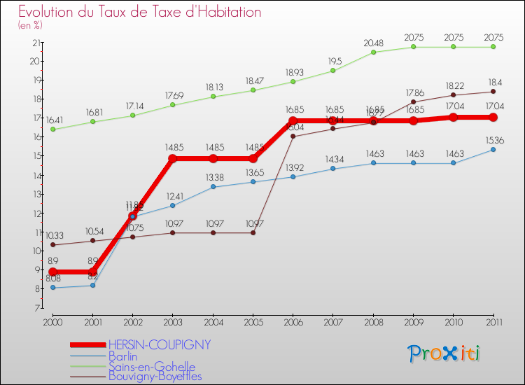 Evolution du taux de la taxe d'habitation pour HERSIN-COUPIGNY et les communes proches Comparaison des taux de la taxe d'habitation pour HERSIN-COUPIGNY et les communes voisines