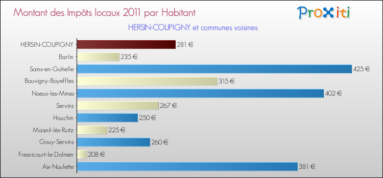 Montant des impôts locaux par Habitant pour HERSIN-COUPIGNY et les communes proches Comparaison des impôts locaux par habitant pour HERSIN-COUPIGNY et les communes voisines