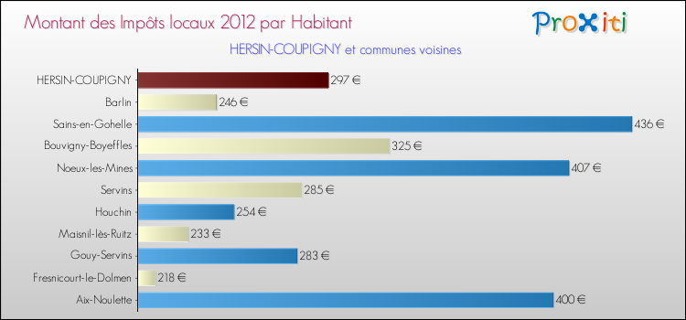 Montant des impôts locaux par Habitant pour HERSIN-COUPIGNY et les communes proches Comparaison des impôts locaux par habitant pour HERSIN-COUPIGNY et les communes voisines
