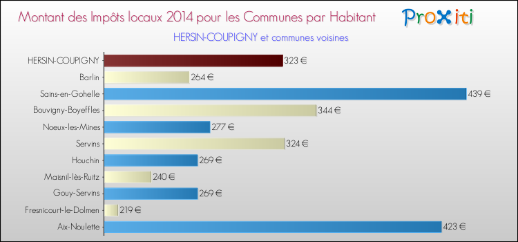 Montant des impôts locaux par Habitant pour HERSIN-COUPIGNY et les communes proches en 2014 Comparaison des impôts locaux par habitant pour HERSIN-COUPIGNY et les communes voisines en 2014