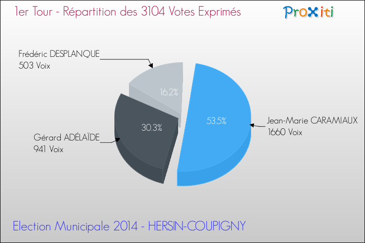 Répartition des votes exprimés au 1er Tour des Elections Municipales 2014 de la commune de HERSIN-COUPIGNY Elections Municipales 2014 - Répartition des votes exprimés au 1er Tour pour la commune de HERSIN-COUPIGNY