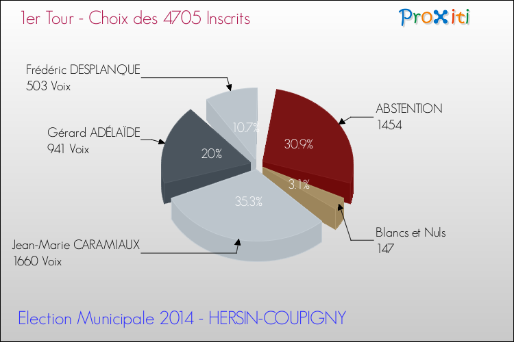 Résultats par rapport aux inscrits au 1er Tour des Elections Municipales 2014 de la commune de HERSIN-COUPIGNY Elections Municipales 2014 - Résultats par rapport aux inscrits au 1er Tour pour la commune de HERSIN-COUPIGNY