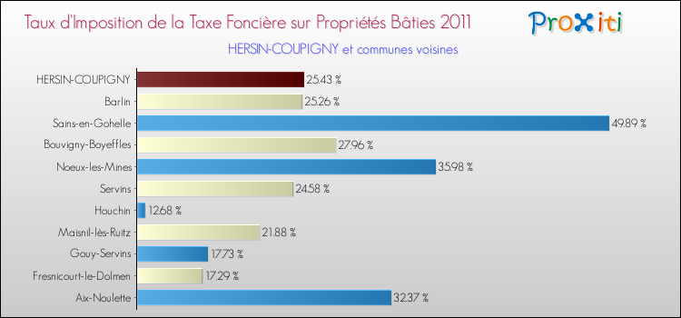 Taux d'imposition de la taxe foncière sur le bati 2011 pour HERSIN-COUPIGNY et les communes proches Comparaison des taux d'imposition de la taxe foncière sur le bati 2011 pour HERSIN-COUPIGNY et les communes voisines