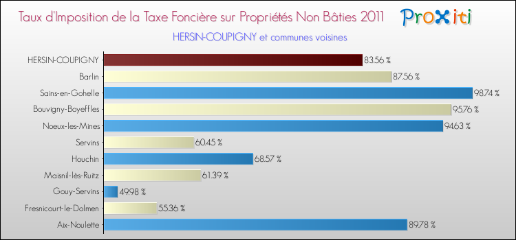Taux d'imposition de la taxe foncière sur les immeubles et terrains non batis 2011 pour HERSIN-COUPIGNY et les communes proches Comparaison des taux d'imposition de la taxe foncière sur les immeubles et terrains non batis 2011 pour HERSIN-COUPIGNY et les communes voisines
