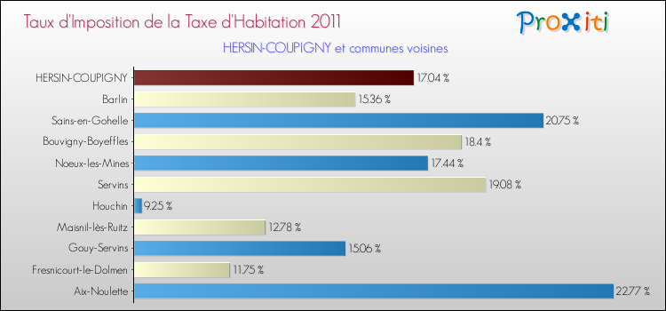 Taux d'imposition de la taxe d'habitation 2011 pour HERSIN-COUPIGNY et les communes proches Comparaison des taux d'imposition de la taxe d'habitation 2011 pour HERSIN-COUPIGNY et les communes voisines