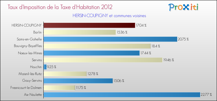 Taux d'imposition de la taxe d'habitation 2012 pour HERSIN-COUPIGNY et les communes proches Comparaison des taux d'imposition de la taxe d'habitation 2012 pour HERSIN-COUPIGNY et les communes voisines