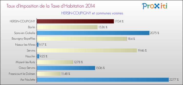 Taux d'imposition de la taxe d'habitation 2014 pour HERSIN-COUPIGNY et les communes proches Comparaison des taux d'imposition de la taxe d'habitation 2014 pour HERSIN-COUPIGNY et les communes voisines