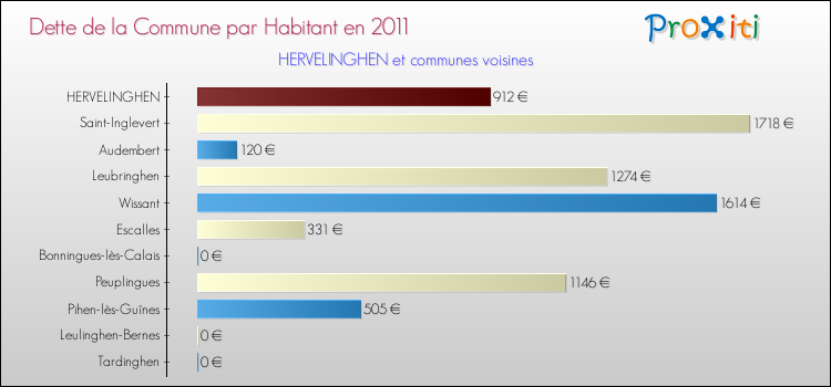 Dette par habitant de la commune en 2011 pour HERVELINGHEN et les communes proches Comparaison de la dette par habitant de la commune en 2011 pour HERVELINGHEN et les communes voisines