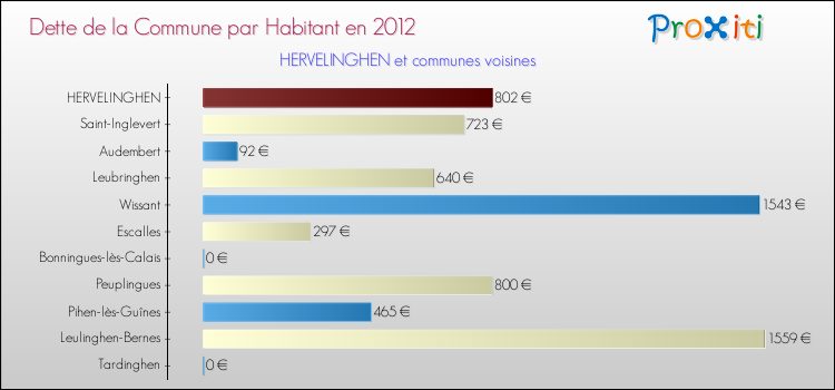 Dette par habitant de la commune en 2012 pour HERVELINGHEN et les communes proches Comparaison de la dette par habitant de la commune en 2012 pour HERVELINGHEN et les communes voisines