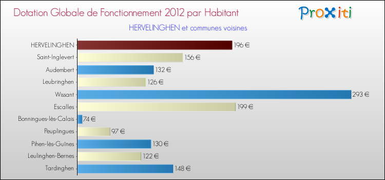 Montant des dotations globales de fonctionnement DGF par Habitant pour HERVELINGHEN et les communes proches Comparaison des des dotations globales de fonctionnement DGF par habitant pour HERVELINGHEN et les communes voisines