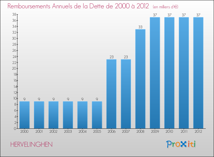 Evolution de l'annuité de la dette pour la commune de HERVELINGHEN de 2000 à 2012 Annuités de la dette pour HERVELINGHEN de 2000 à 2012