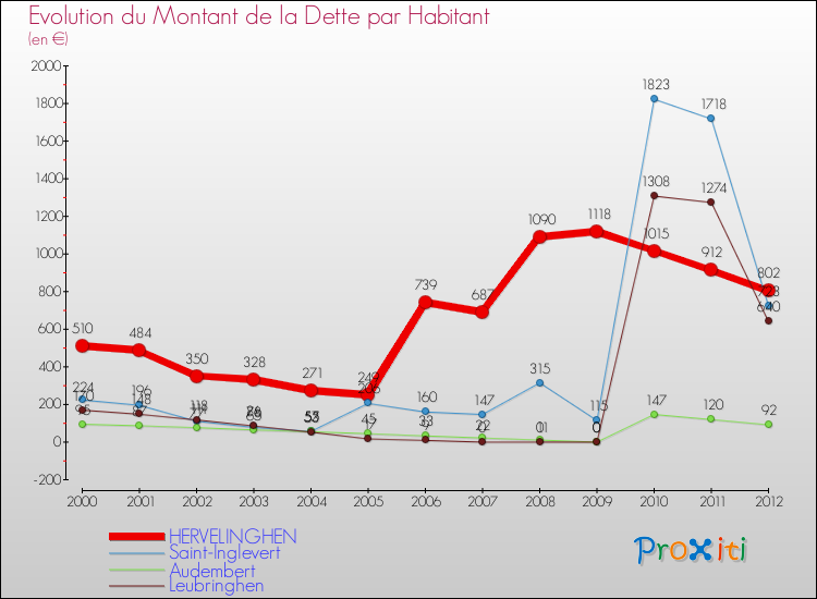 Evolution de la dette par habitant pour la commune de HERVELINGHEN et les communes proches de 2000 à 2012 Comparaison de la dette par habitant pour HERVELINGHEN et les communes voisines de 2000 à 2012