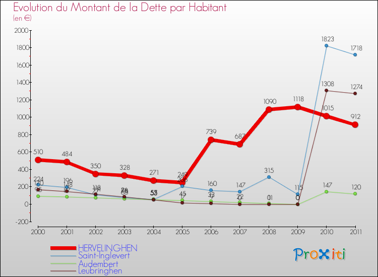 Evolution de la dette par habitant pour la commune de HERVELINGHEN et les communes proches Comparaison de la dette par habitant pour HERVELINGHEN et les communes voisines